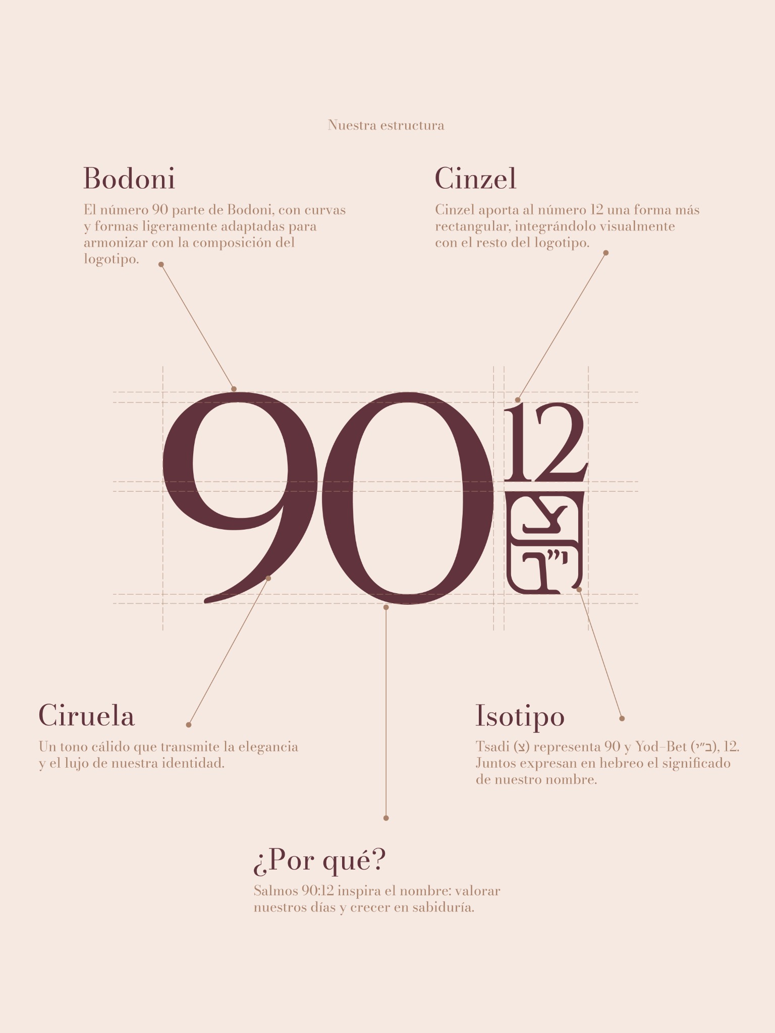 Estructura del logotipo de 90:12: tipografías Bodoni y Cinzel, color ciruela y números hebreos inspirados en el Salmo 90:12